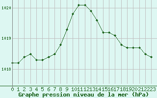 Courbe de la pression atmosphrique pour Cerisiers (89)
