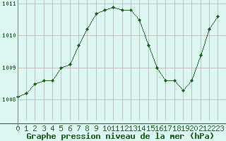 Courbe de la pression atmosphrique pour Ile du Levant (83)