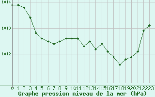 Courbe de la pression atmosphrique pour Recoules de Fumas (48)