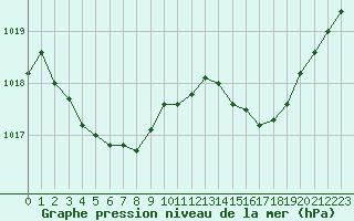 Courbe de la pression atmosphrique pour Lanvoc (29)