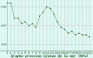 Courbe de la pression atmosphrique pour Valleroy (54)