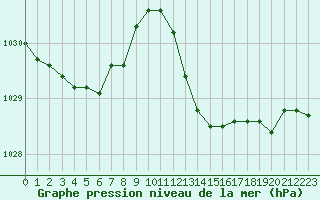 Courbe de la pression atmosphrique pour Valleroy (54)