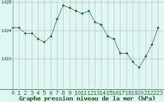 Courbe de la pression atmosphrique pour Ile d