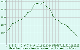Courbe de la pression atmosphrique pour Ploeren (56)