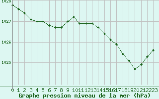 Courbe de la pression atmosphrique pour Port-en-Bessin (14)