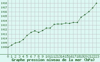 Courbe de la pression atmosphrique pour Besanon (25)