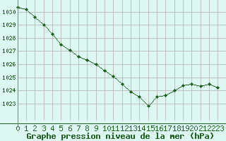 Courbe de la pression atmosphrique pour Albi (81)