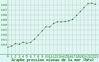 Courbe de la pression atmosphrique pour Mirepoix (09)