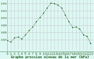 Courbe de la pression atmosphrique pour Lamballe (22)