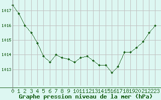 Courbe de la pression atmosphrique pour Lamballe (22)