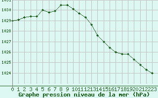 Courbe de la pression atmosphrique pour Ble / Mulhouse (68)