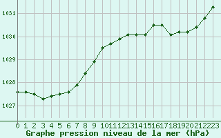 Courbe de la pression atmosphrique pour Brignogan (29)