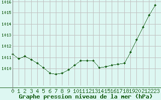 Courbe de la pression atmosphrique pour Nmes - Garons (30)