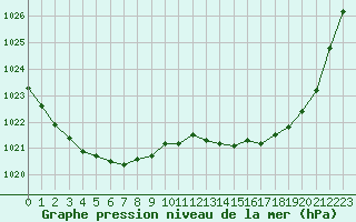 Courbe de la pression atmosphrique pour Gurande (44)