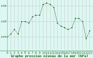 Courbe de la pression atmosphrique pour Dunkerque (59)