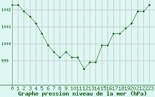 Courbe de la pression atmosphrique pour Fains-Veel (55)