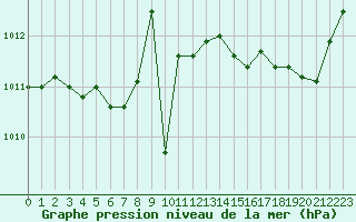 Courbe de la pression atmosphrique pour Saint-Jean-de-Vedas (34)