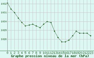 Courbe de la pression atmosphrique pour Nancy - Essey (54)