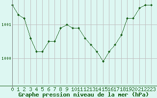 Courbe de la pression atmosphrique pour Ajaccio - Campo dell