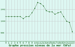 Courbe de la pression atmosphrique pour Cap de la Hague (50)