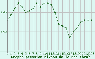 Courbe de la pression atmosphrique pour Alenon (61)