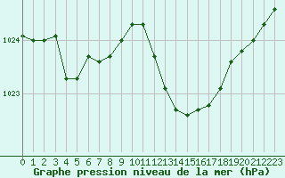 Courbe de la pression atmosphrique pour Ile du Levant (83)