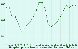 Courbe de la pression atmosphrique pour Bziers-Centre (34)