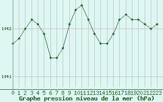Courbe de la pression atmosphrique pour Boulogne (62)