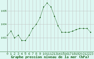 Courbe de la pression atmosphrique pour Six-Fours (83)