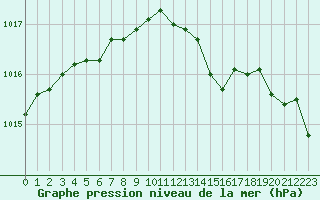 Courbe de la pression atmosphrique pour Malbosc (07)