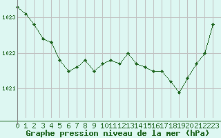 Courbe de la pression atmosphrique pour Mont-de-Marsan (40)