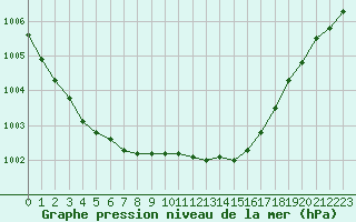 Courbe de la pression atmosphrique pour Sandillon (45)