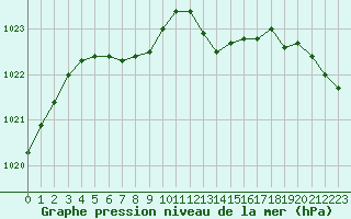 Courbe de la pression atmosphrique pour Saint-Vrand (69)