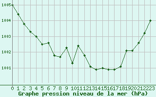 Courbe de la pression atmosphrique pour Mcon (71)