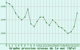 Courbe de la pression atmosphrique pour Langres (52) 