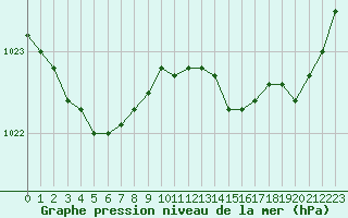 Courbe de la pression atmosphrique pour Dax (40)