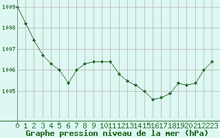 Courbe de la pression atmosphrique pour Corny-sur-Moselle (57)