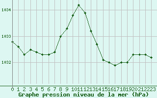 Courbe de la pression atmosphrique pour Ste (34)