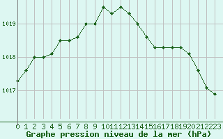 Courbe de la pression atmosphrique pour Fains-Veel (55)