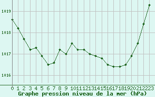 Courbe de la pression atmosphrique pour Pau (64)