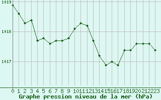 Courbe de la pression atmosphrique pour Villarzel (Sw)