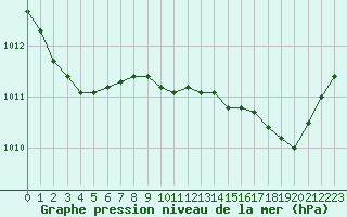 Courbe de la pression atmosphrique pour Cap Corse (2B)