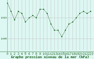 Courbe de la pression atmosphrique pour Nevers (58)