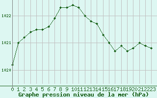 Courbe de la pression atmosphrique pour Gros-Rderching (57)