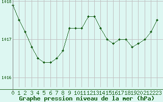 Courbe de la pression atmosphrique pour Roujan (34)