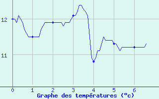 Courbe de tempratures pour Rostrenen (22)