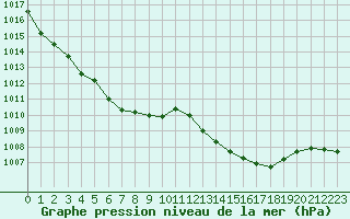 Courbe de la pression atmosphrique pour Ste (34)