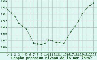 Courbe de la pression atmosphrique pour Aytr-Plage (17)
