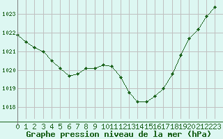 Courbe de la pression atmosphrique pour Saint-Auban (04)