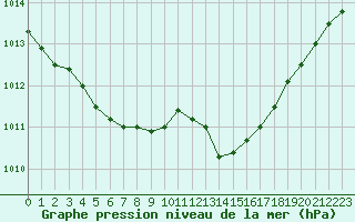 Courbe de la pression atmosphrique pour Leign-les-Bois (86)